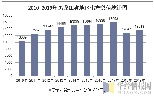2010-2019年黑龙江省地区生产总值统计图