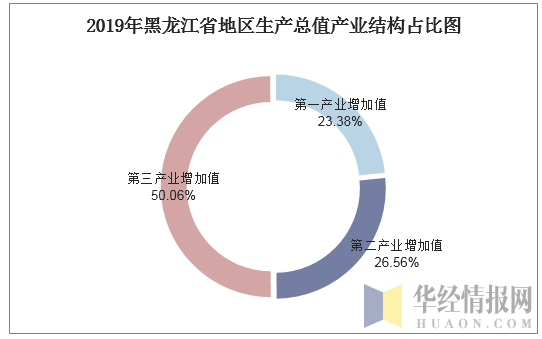 2019年黑龙江省地区生产总值产业结构占比图