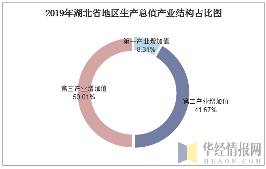 2019年湖北省地区生产总值产业结构占比图