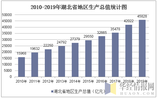 2010-2019年湖北省地区生产总值统计图