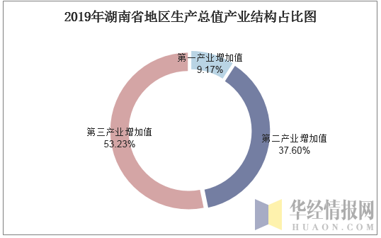 2019年湖南省地区生产总值产业结构占比图