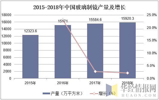 2015-2018年中国玻璃制镜产量及增长