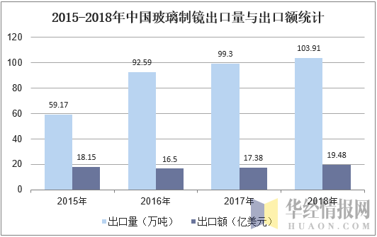 2015-2018年中国玻璃制镜出口量与出口额统计