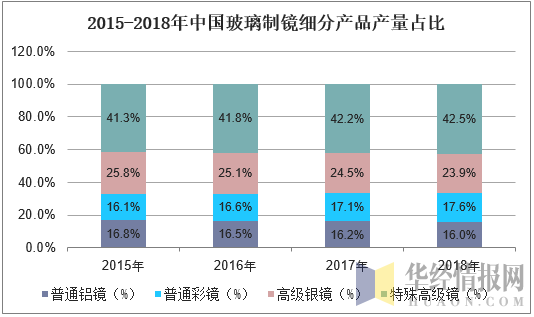 2015-2018年中国玻璃制镜细分产品产量占比