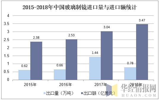 2015-2018年中国玻璃制镜进口量与进口额统计