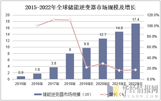 2015-2022年全球储能逆变器市场规模及增长