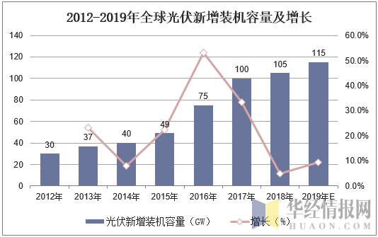 2012-2019年全球光伏新增装机容量及增长