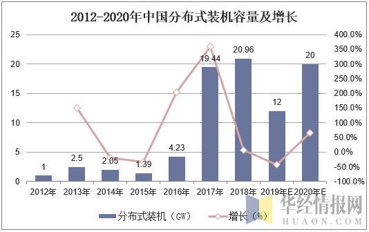 2012-2020年中国分布式装机容量及增长