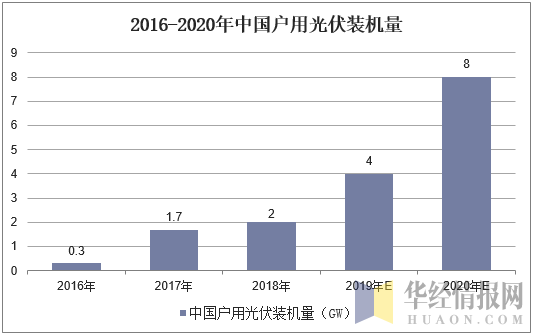 2016-2020年中国户用光伏装机量