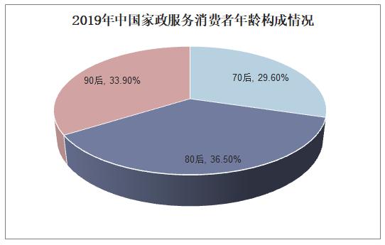 2019年中国家政服务消费者年龄构成情况