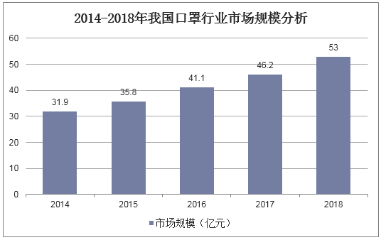 2014-2018年中国口罩行业市场规模分析