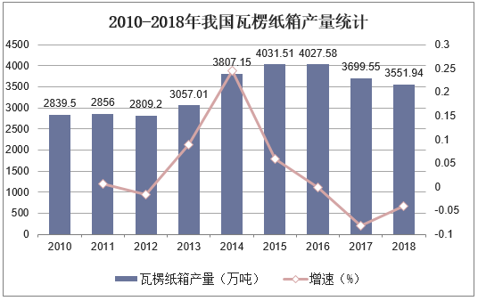 2010-2018年我国瓦楞纸箱产量统计