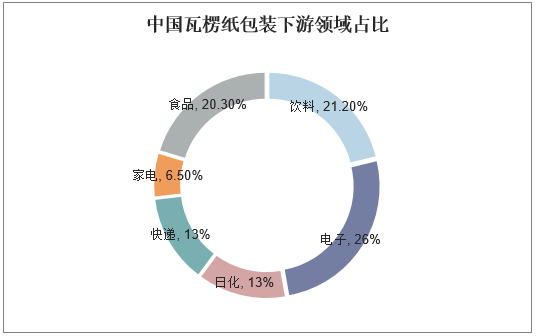 中国瓦楞纸包装下游领域占比