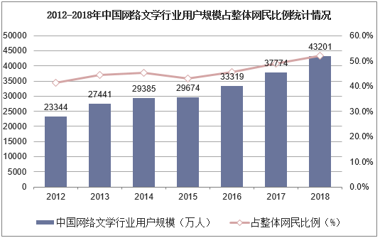 2012-2018年中国网络文学行业用户规模占整体网民比例统计情况