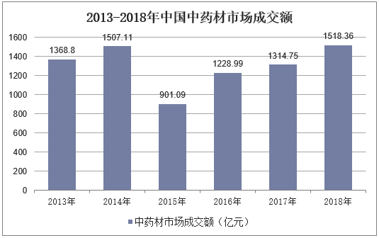 2013-2018年中国中药材市场成交额