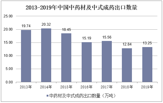 2013-2019年中国中药材及中式成药出口数量