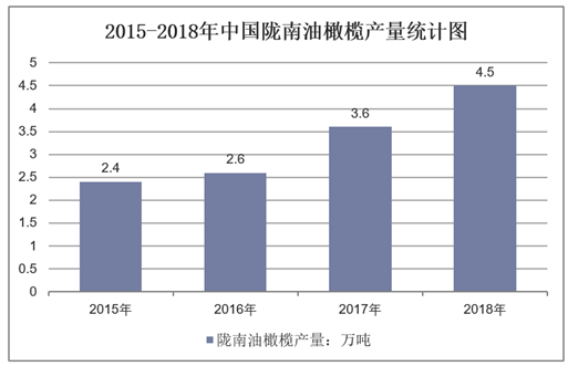 2015-2018年中国陇南油橄榄产量统计图