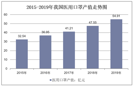 2015-2019年我国医用口罩产值走势图