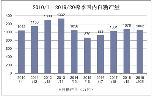 2010/11-2019/20榨季国内白糖产量
