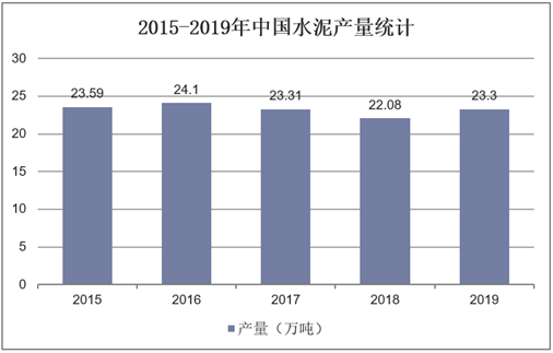 2015-2019年中国水泥产量统计