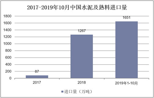 2017-2019年10月中国水泥及熟料进口量