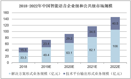 2018-2022年中国智能语音企业级和公共级市场规模