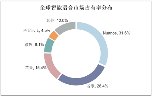 全球智能语音市场占有率分布