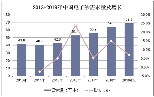 2013-2019年中国电子纱需求量及增长