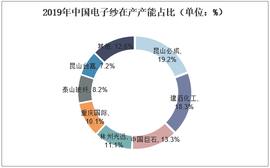 2019年中国电子纱在产产能占比（单位：%）