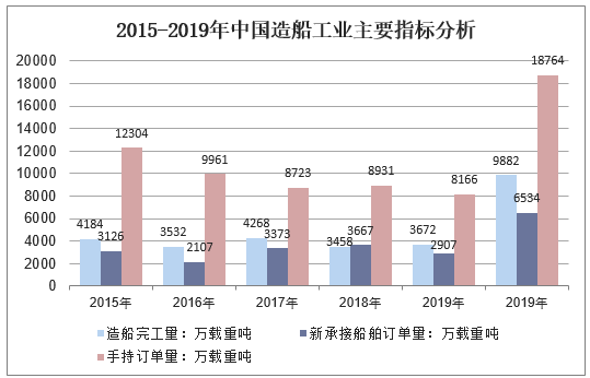 2015-2019年中国造船工业主要指标分析