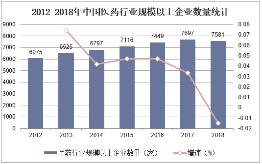 2012-2018年中国医药行业规模以上企业数量统计