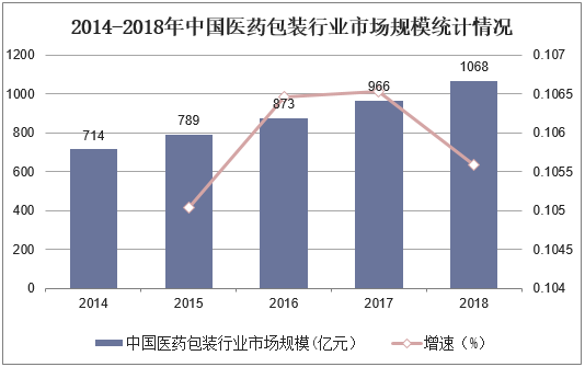 2014-2018年中国医药包装行业市场规模统计情况