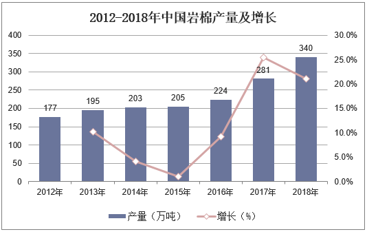 2012-2018年中国岩棉产量及增长