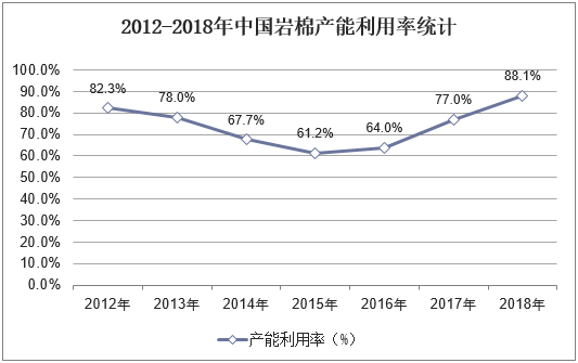 2012-2018年中国岩棉产能利用率统计