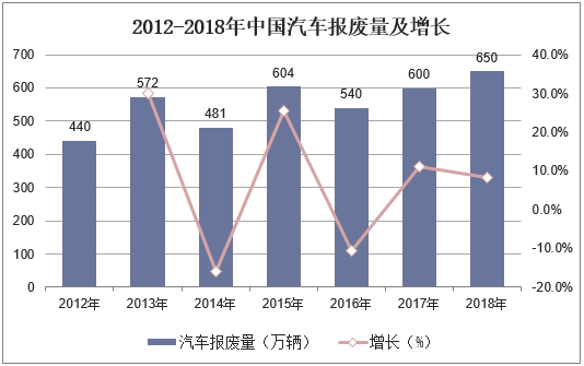2012-2018年中国汽车报废量及增长