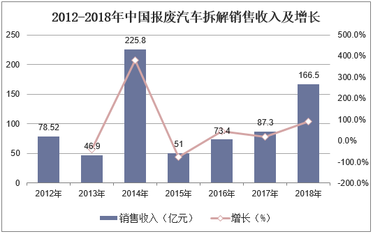 2012-2018年中国报废汽车拆解销售收入及增长