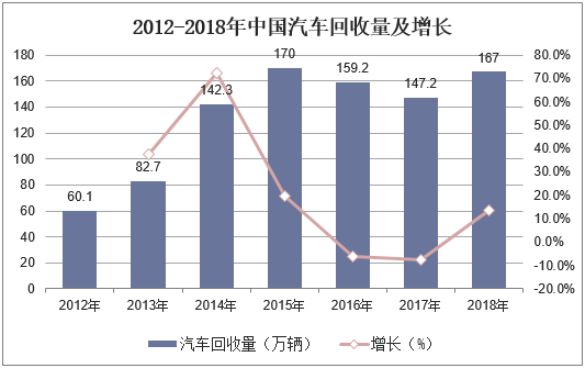 2012-2018年中国汽车回收量及增长