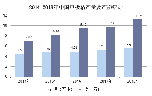 2014-2018年中国电极箔产量及产能统计