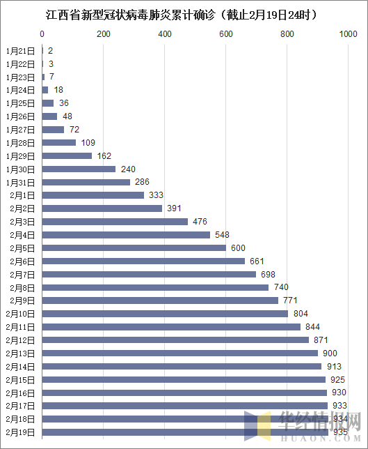 江西省新型冠状病毒肺炎累计确诊（截止2月19日24时）