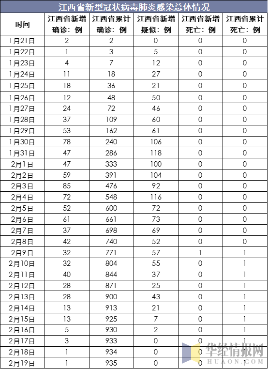 江西省新型冠状病毒肺炎感染总体情况