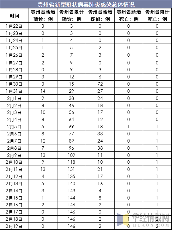 贵州省新型冠状病毒肺炎感染总体情况