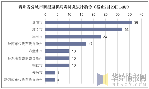 贵州省分城市新型冠状病毒肺炎累计确诊（截止2月20日14时）