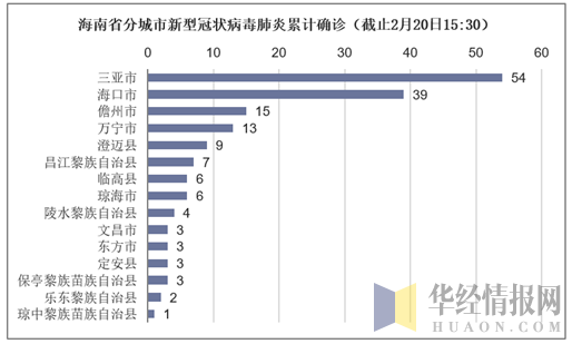 海南省分城市新型冠状病毒肺炎累计确诊（截止2月20日15:30）