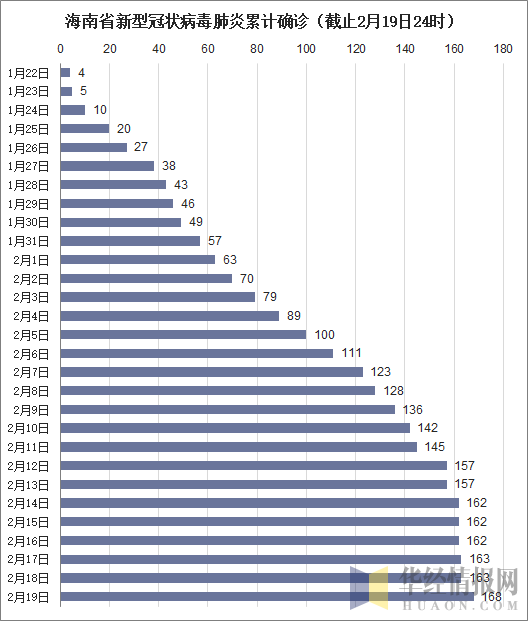 海南省新型冠状病毒肺炎累计确诊（截止2月19日24时）