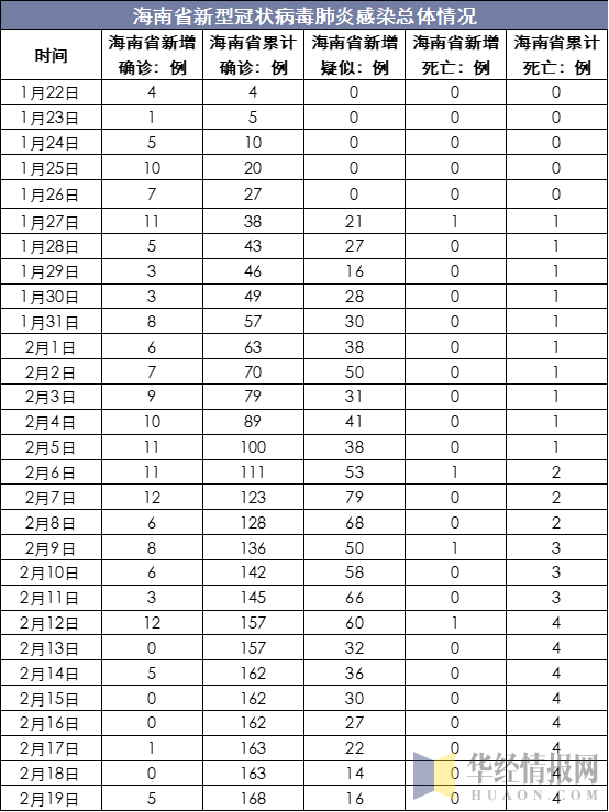 海南省新型冠状病毒肺炎感染总体情况