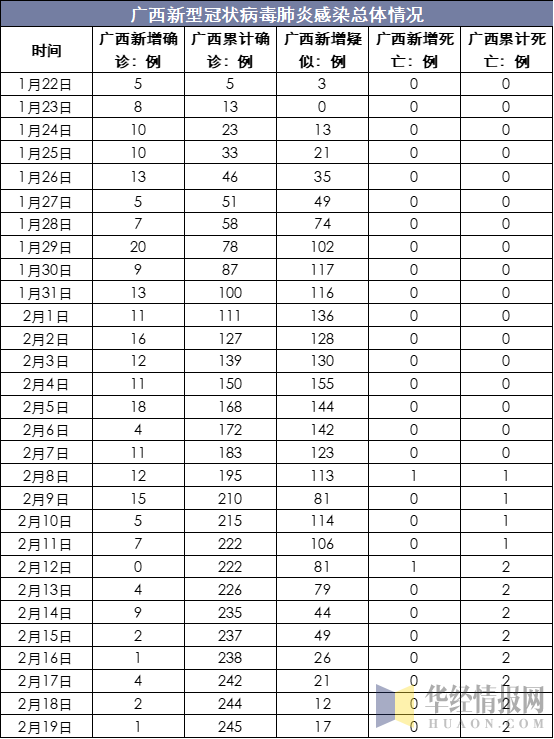 广西新型冠状病毒肺炎感染总体情况