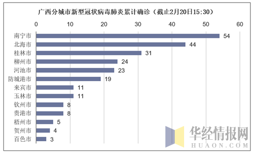 广西分城市新型冠状病毒肺炎累计确诊（截止2月20日15:30）