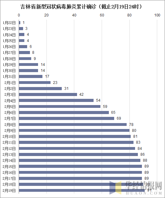 吉林省新型冠状病毒肺炎累计确诊（截止2月19日24时）