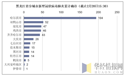 黑龙江省分城市新型冠状病毒肺炎累计确诊（截止2月20日15:30）