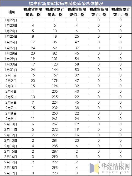 福建省新型冠状病毒肺炎感染总体情况